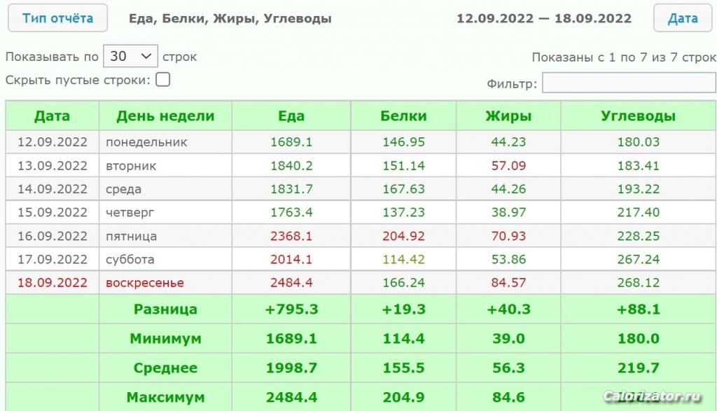 Отчёт по еде 12.09.2022 — 18.09.2022