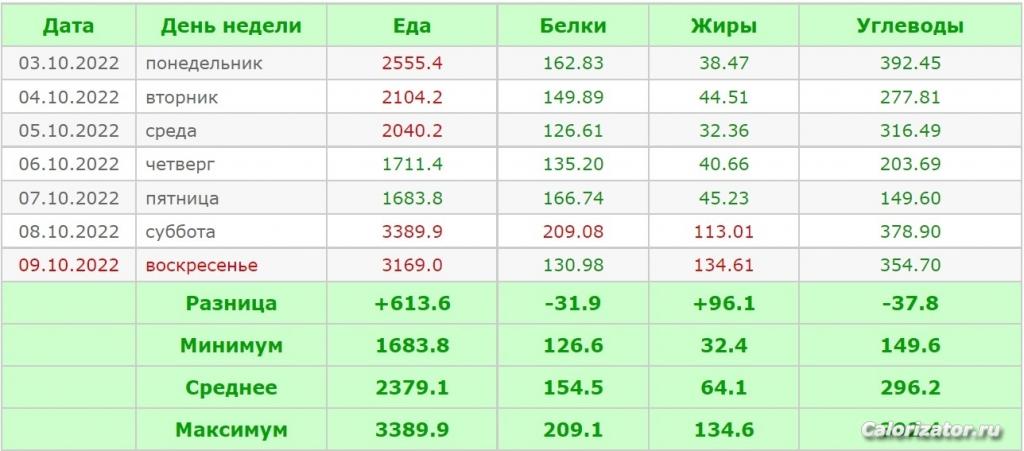 Отчёт по еде 03.10.2022 — 09.10.2022