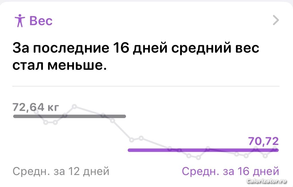 Тренд показаний веса на 5 августа 2023г