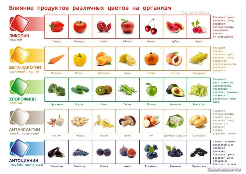 растительная пища по цветам