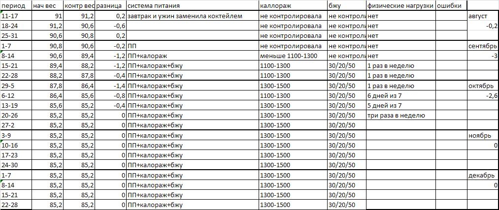 итоговый отчет по похудению. по 20.10