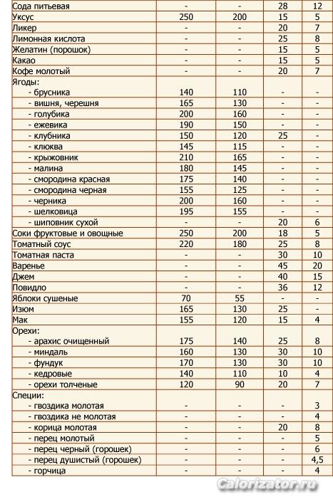 Сведения о массе пищевых продуктов-2 копия