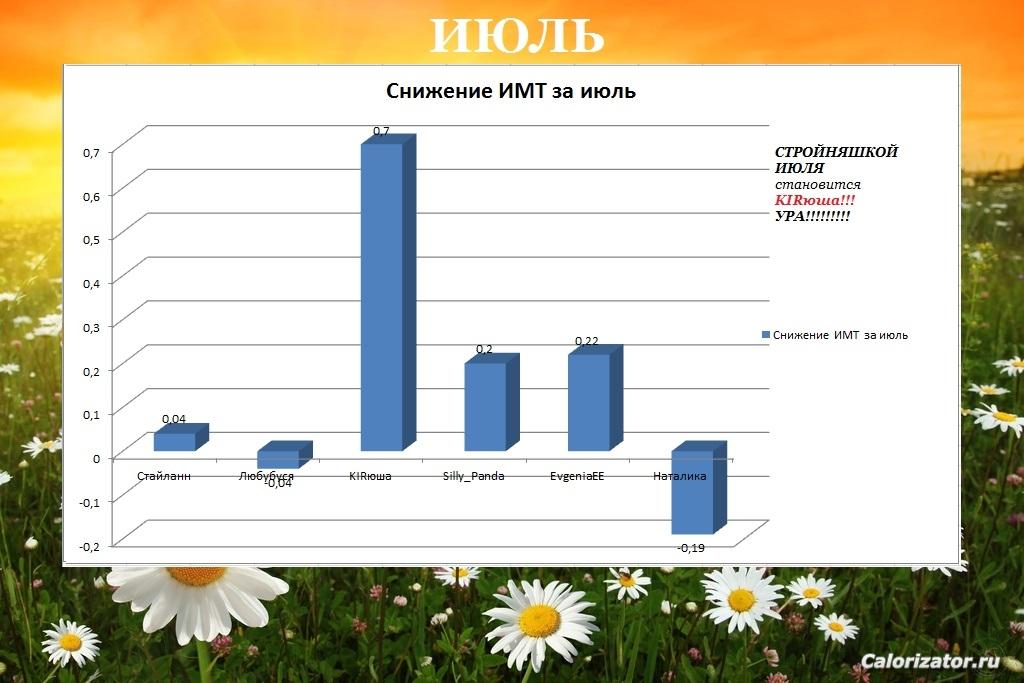 июль снижение ИМТ