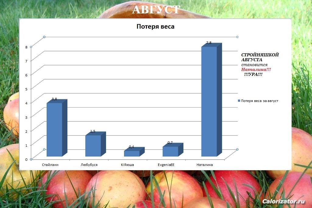 август потеря веса