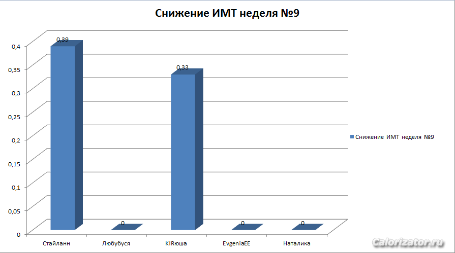 Снижение ИМТ 9 неделя