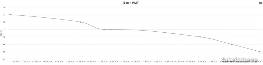 Динамика за пол года от 73 кг до 68 кг