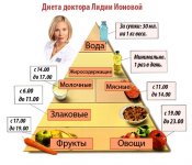 dieta-lidii-ionovoy