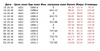 сводка 3.10 - 14.10