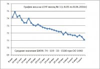 График веса LCHF месяц № 1